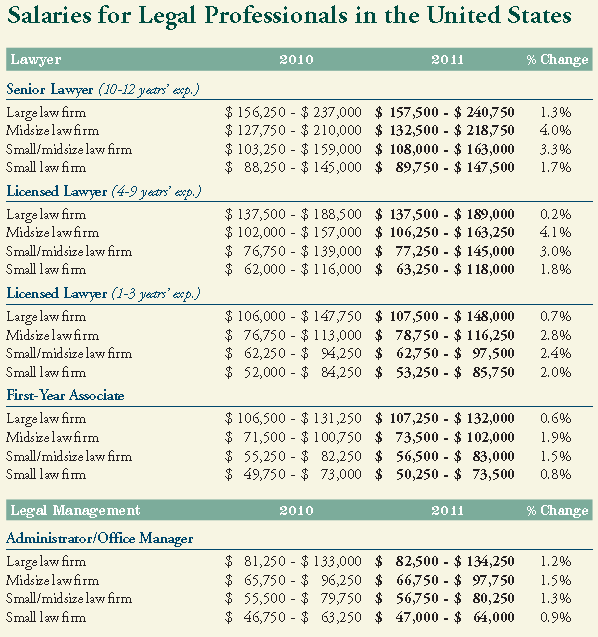 What Lawyers Earn Find Yourself On The Chart Larry Bodine Law 